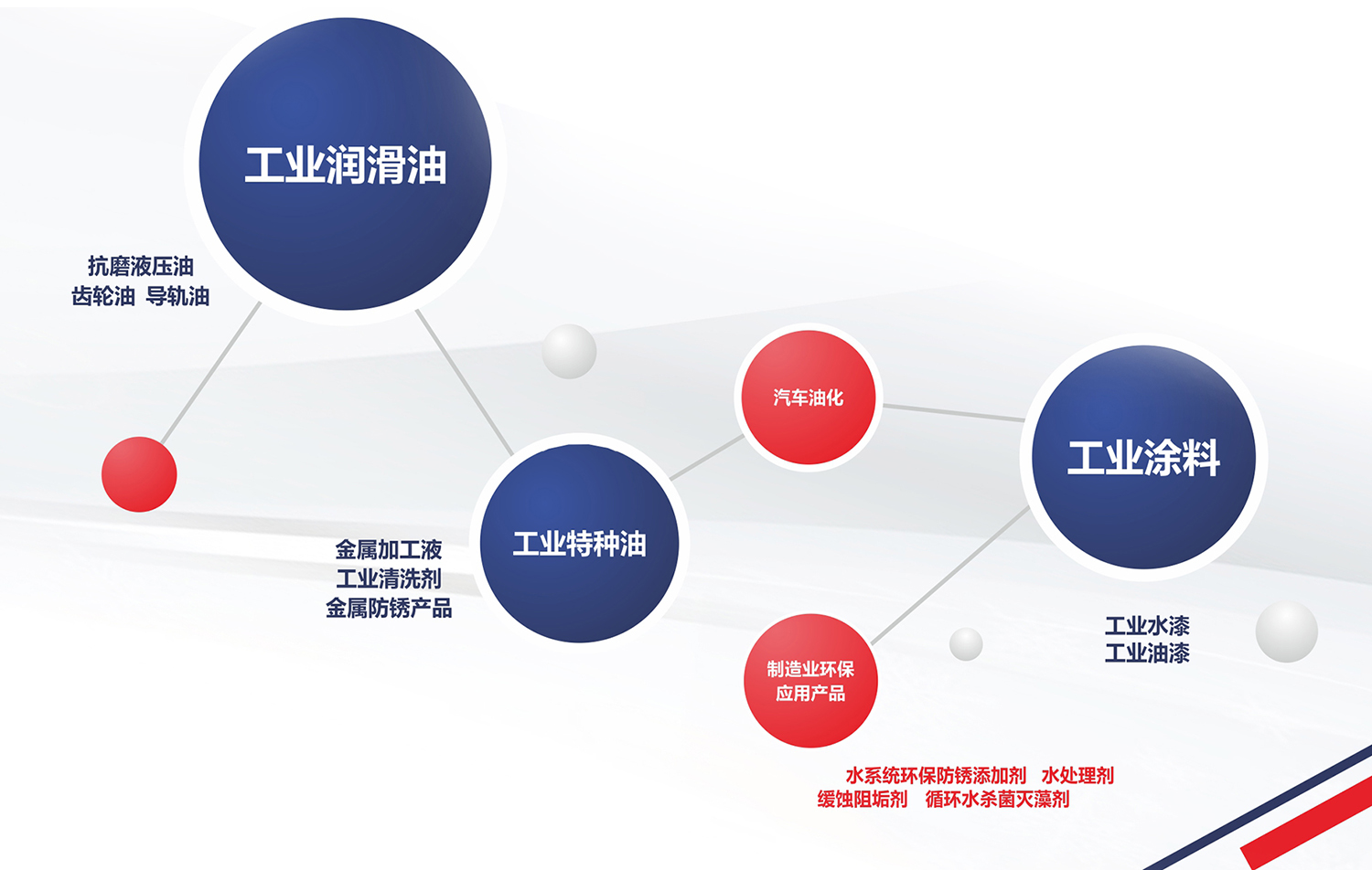 工業(yè)潤(rùn)滑油