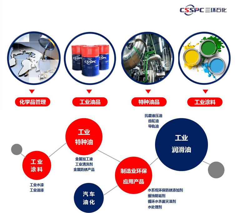 工業(yè)油品